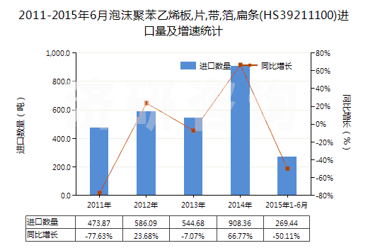 2011-2015年6月泡沫聚苯乙烯板,片,帶,箔,扁條(HS39211100)進口量及增速統(tǒng)計